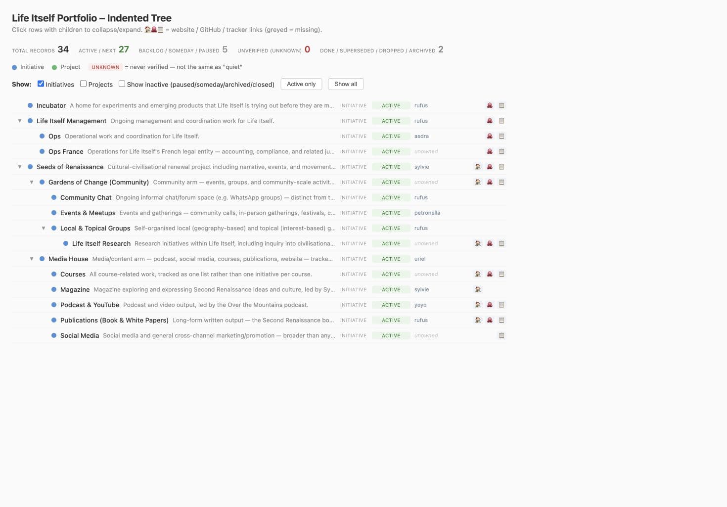 Live portfolio overview showing the initiative hierarchy, owners, status and links to working materials and trackers.